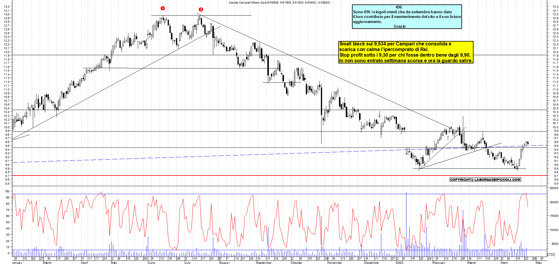 Grafico e analisi tecnica delle azioni Campari