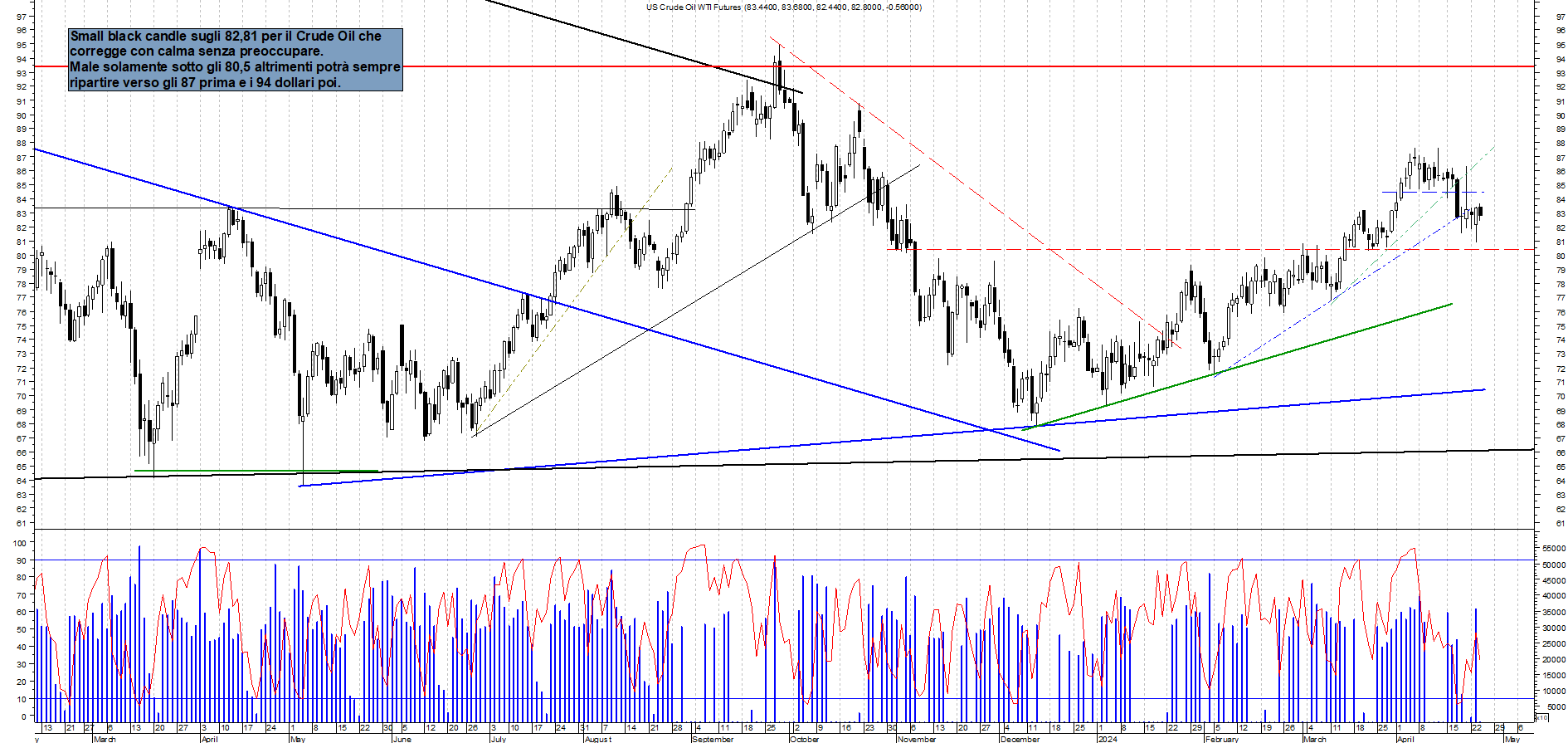 Grafico e analisi tecnica delle azioni Future Crude Oil