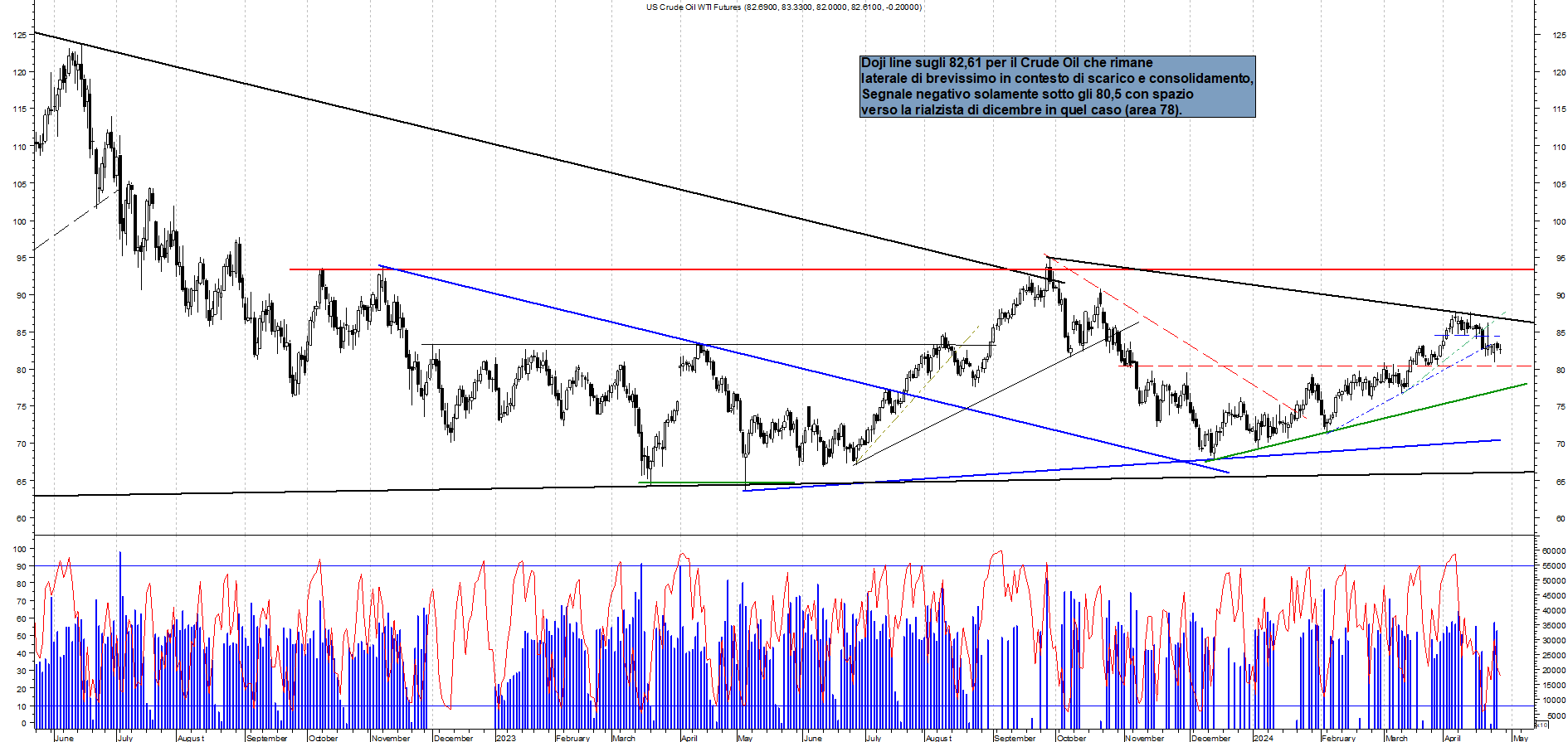 Grafico e analisi tecnica delle azioni Future Crude Oil