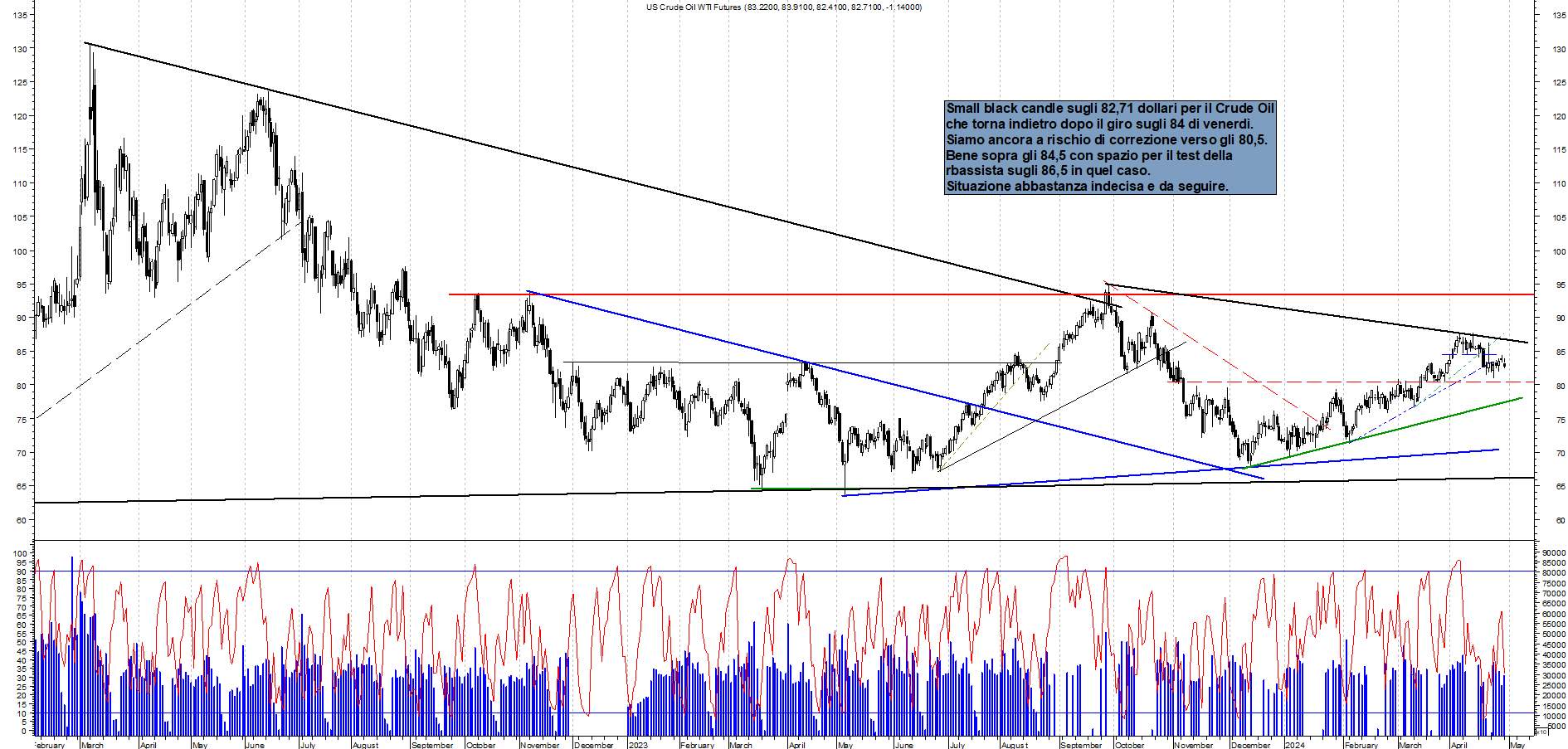 Grafico e analisi tecnica delle azioni Future Crude Oil