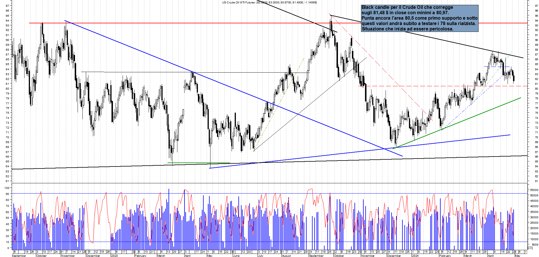 Grafico e analisi tecnica delle azioni Future Crude Oil