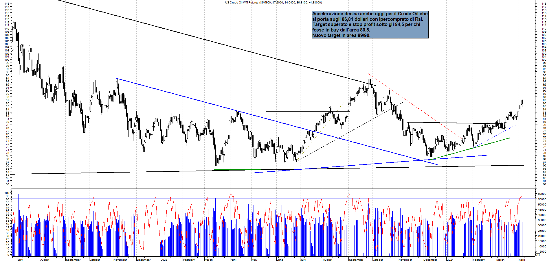 Grafico e analisi tecnica delle azioni Future Crude Oil