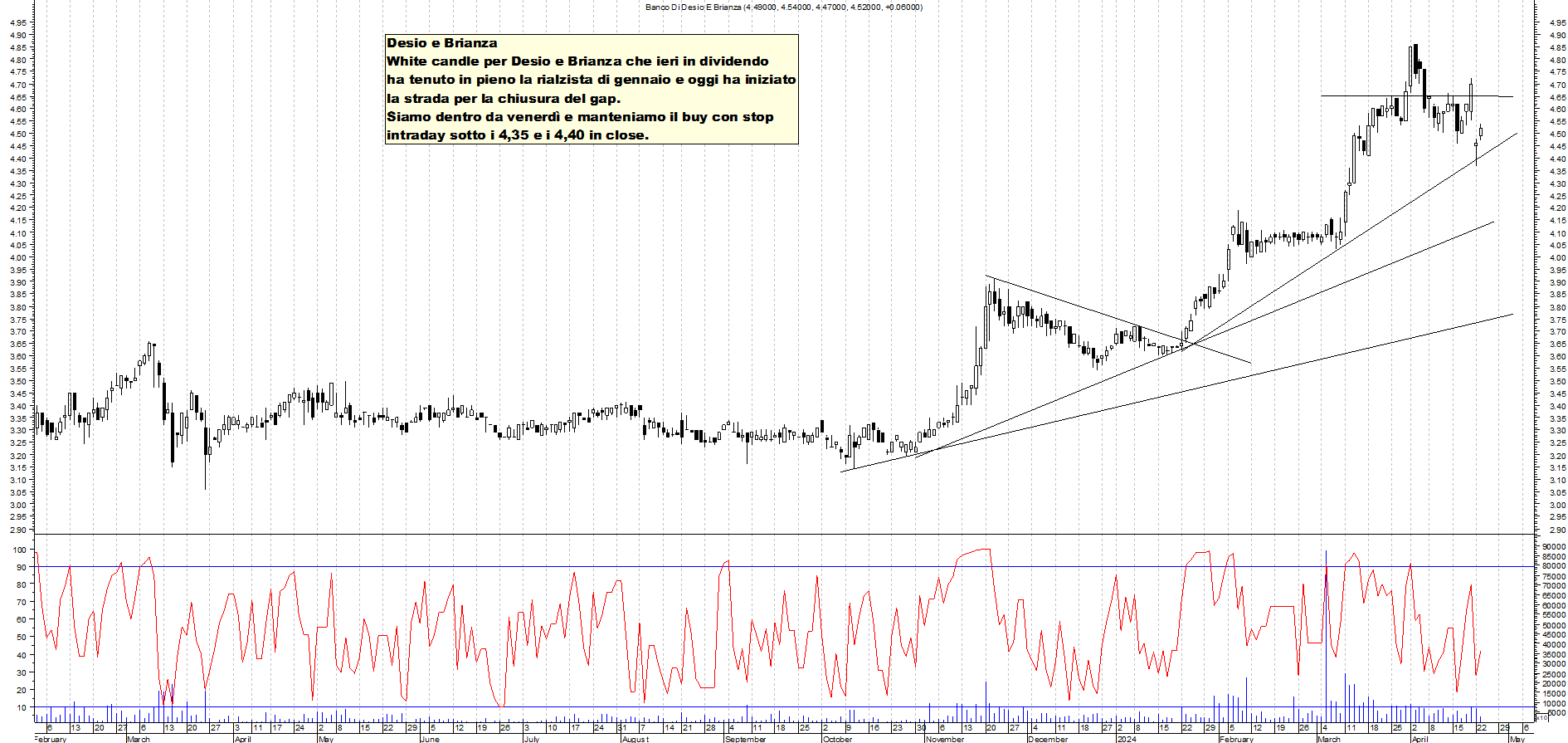 Grafico e analisi tecnica delle azioni Banco Desio e Brianza