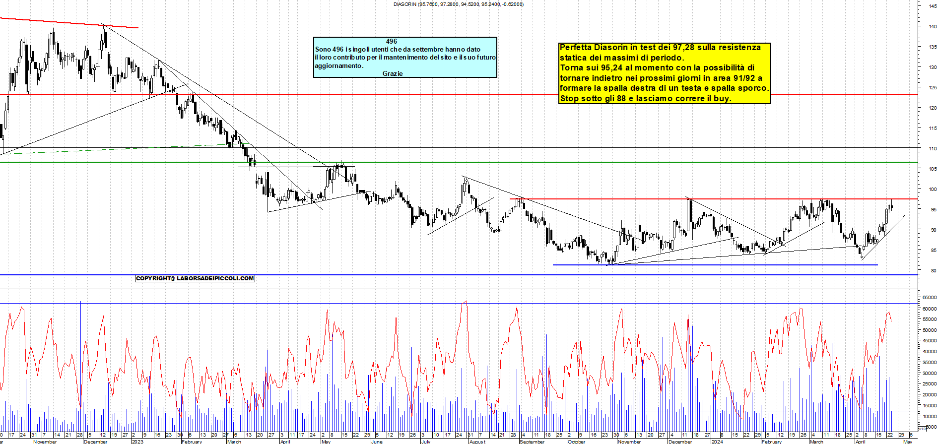 Grafico e analisi tecnica delle azioni Diasorin
