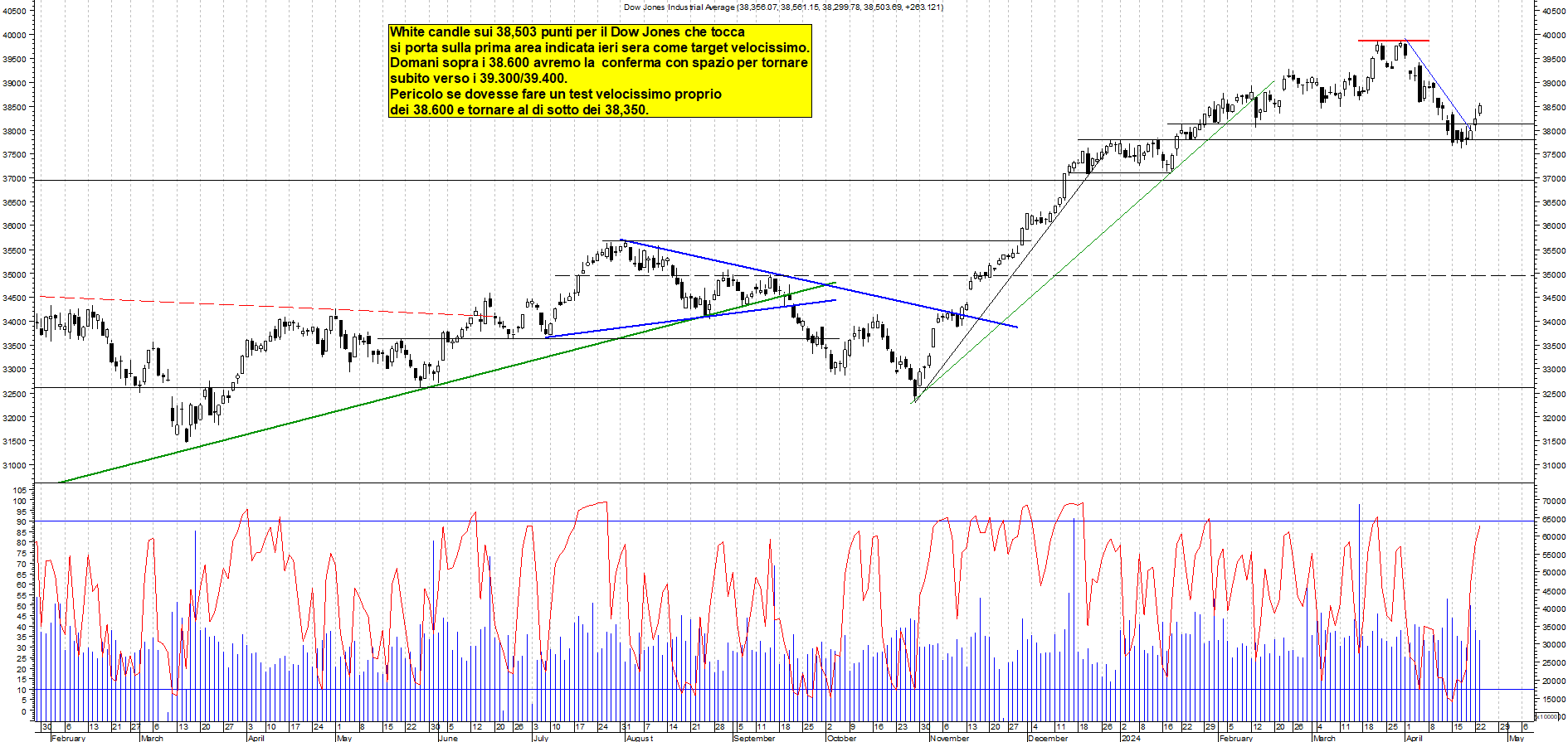 Grafico e analisi tecnica delle azioni Dow Jones