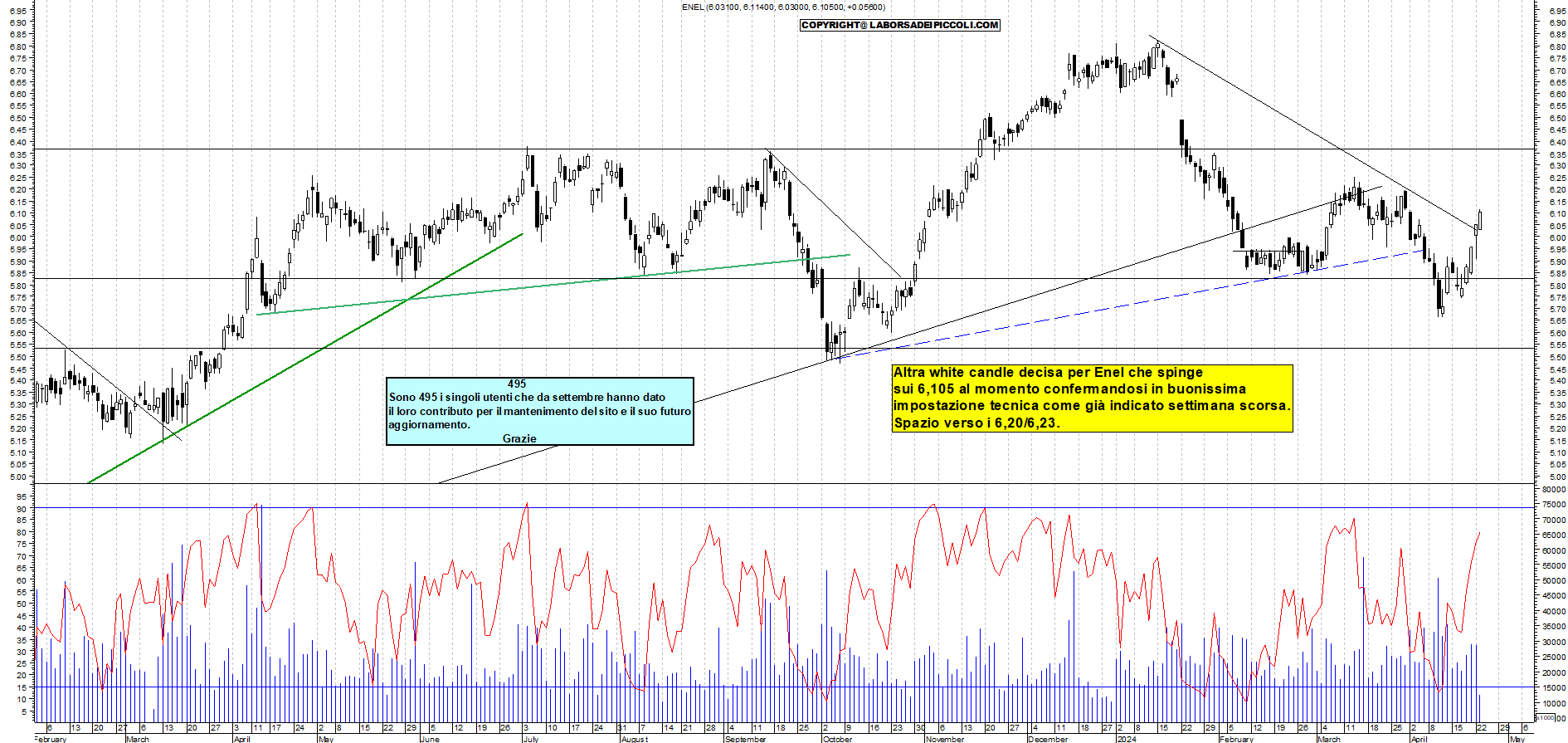 Grafico e analisi tecnica delle azioni Enel