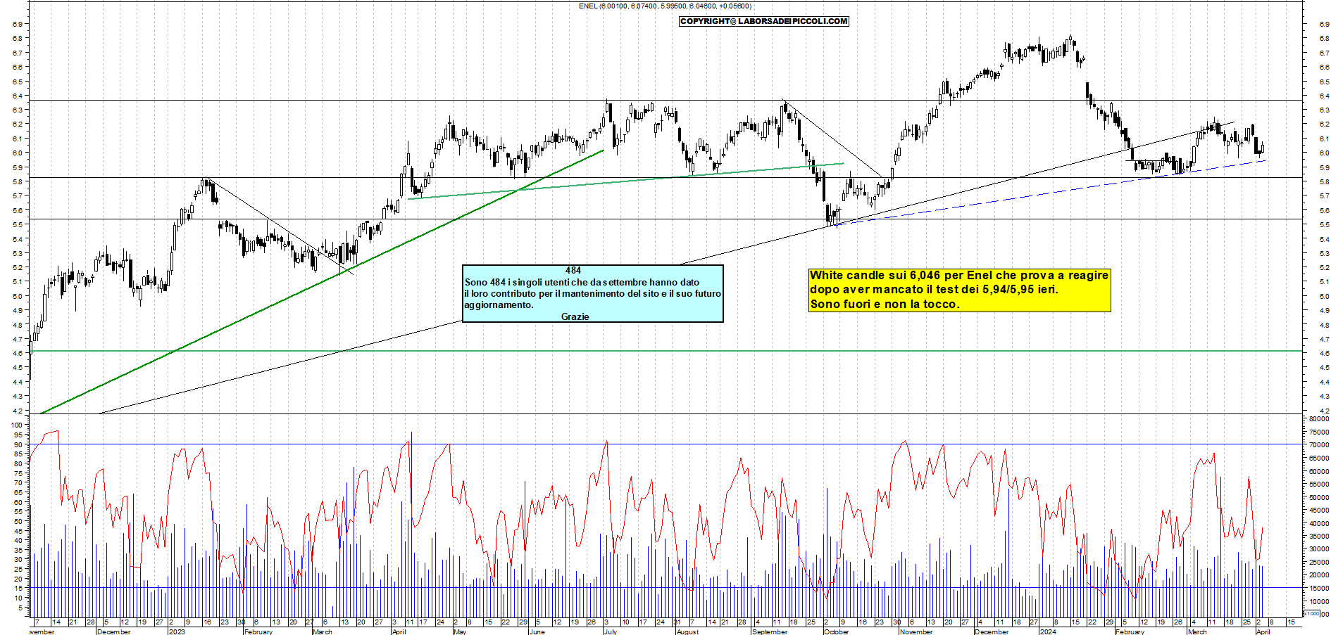 Grafico e analisi tecnica delle azioni Enel