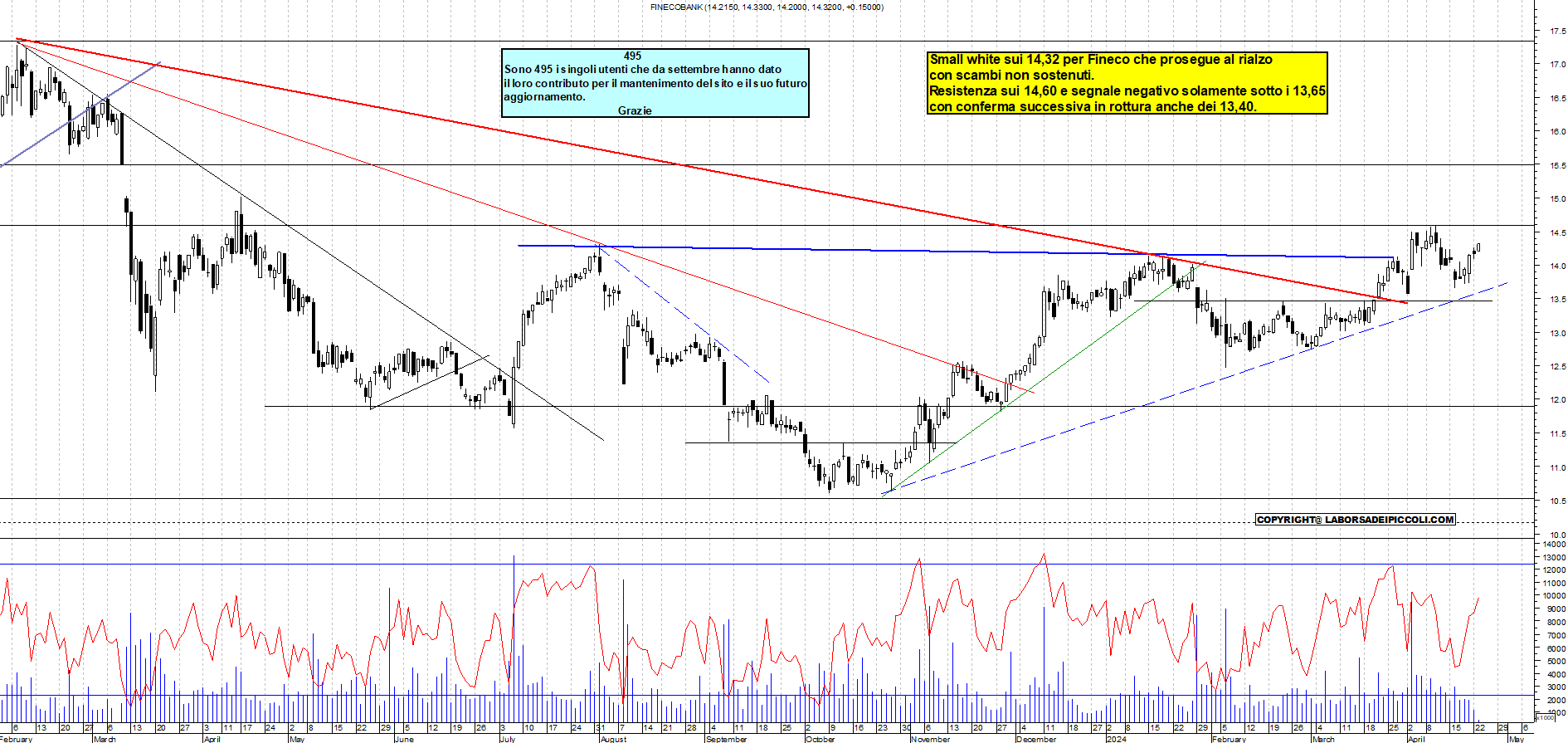 Grafico e analisi tecnica delle azioni Fineco Bank
