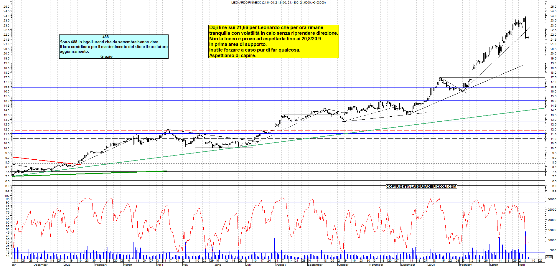 Grafico e analisi tecnica delle azioni Leonardo