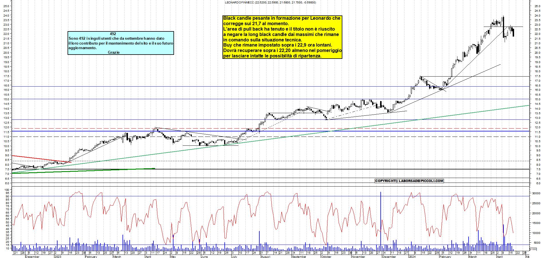Grafico e analisi tecnica delle azioni Leonardo