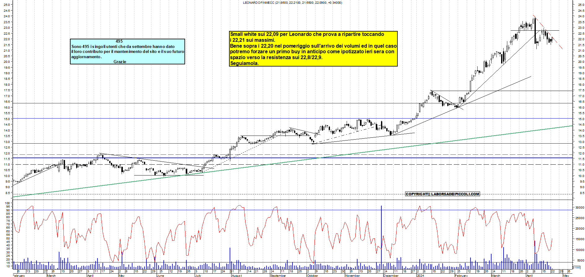 Grafico e analisi tecnica delle azioni Leonardo