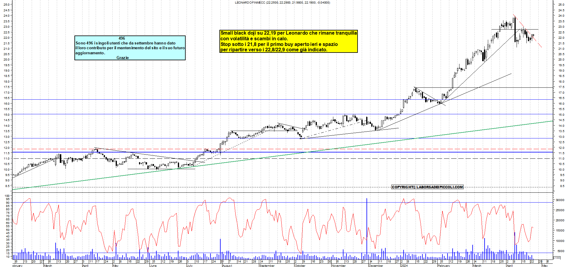 Grafico e analisi tecnica delle azioni Leonardo