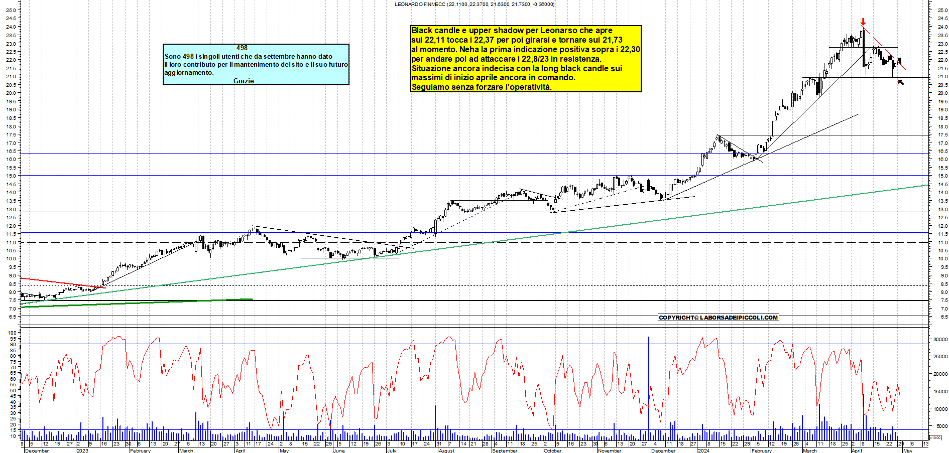 Grafico e analisi tecnica delle azioni Leonardo