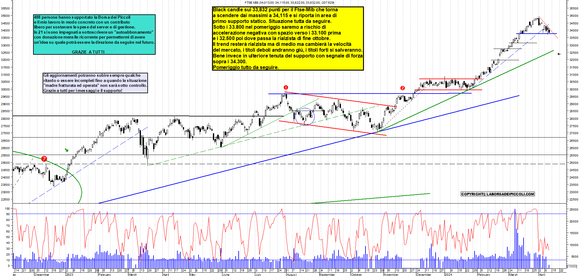 Grafico e analisi tecnica delle azioni Ftse-Mib