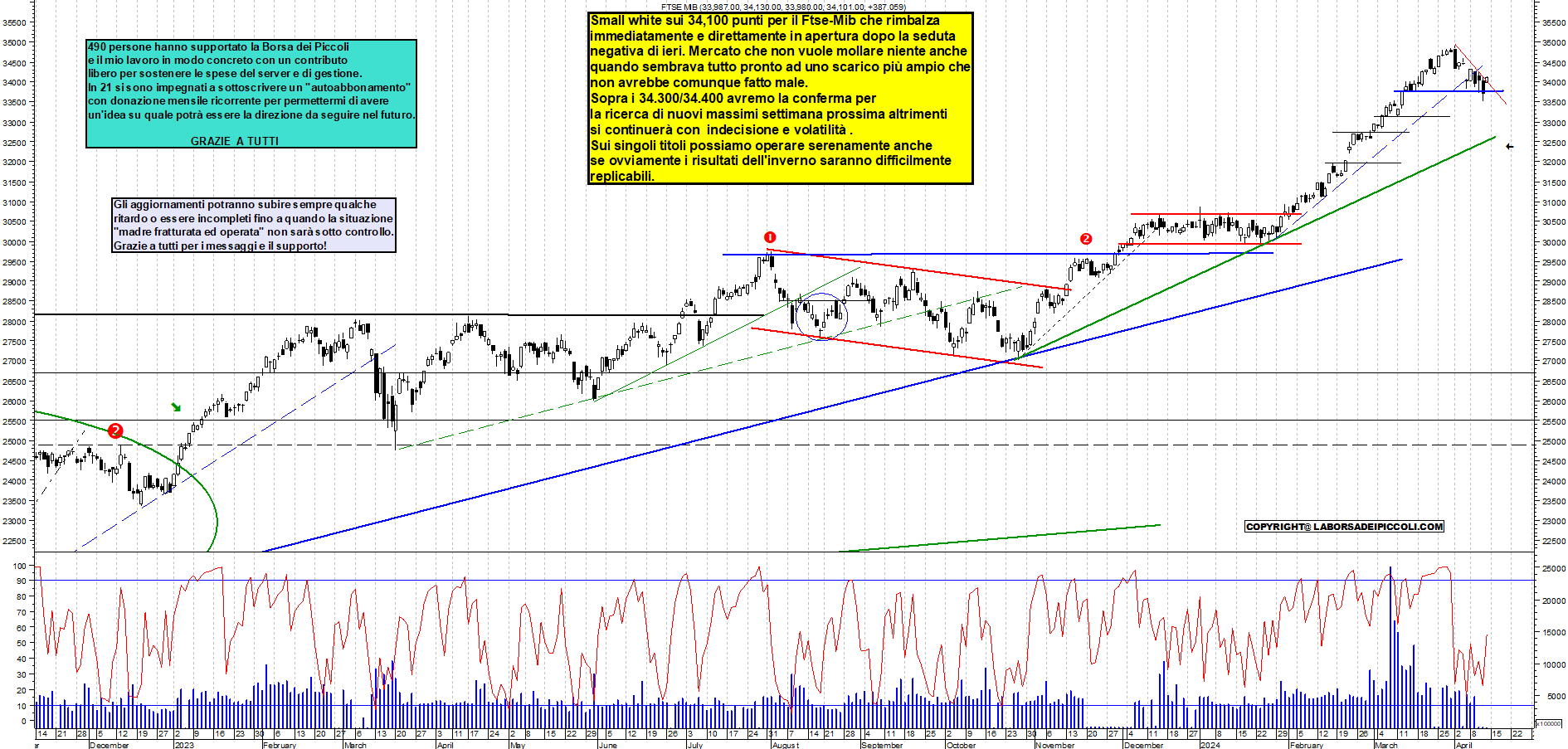 Grafico e analisi tecnica delle azioni Ftse-Mib