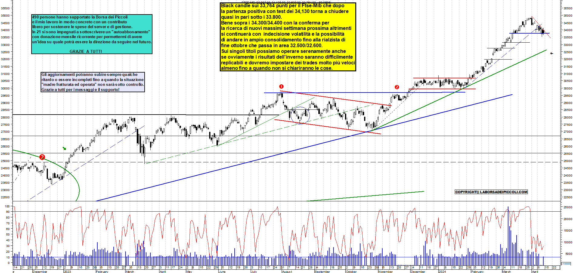 Grafico e analisi tecnica delle azioni Ftse-Mib