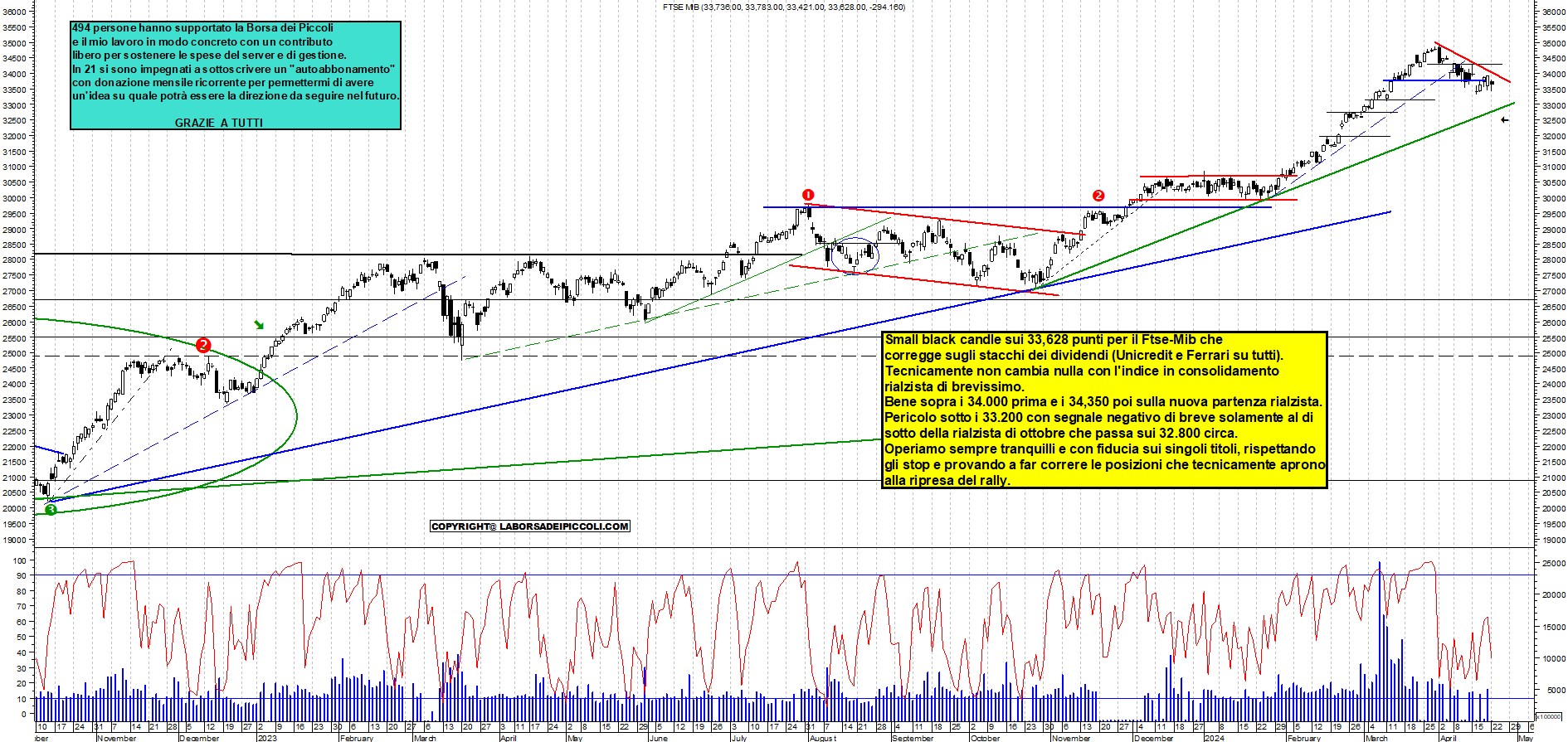 Grafico e analisi tecnica delle azioni Ftse-Mib