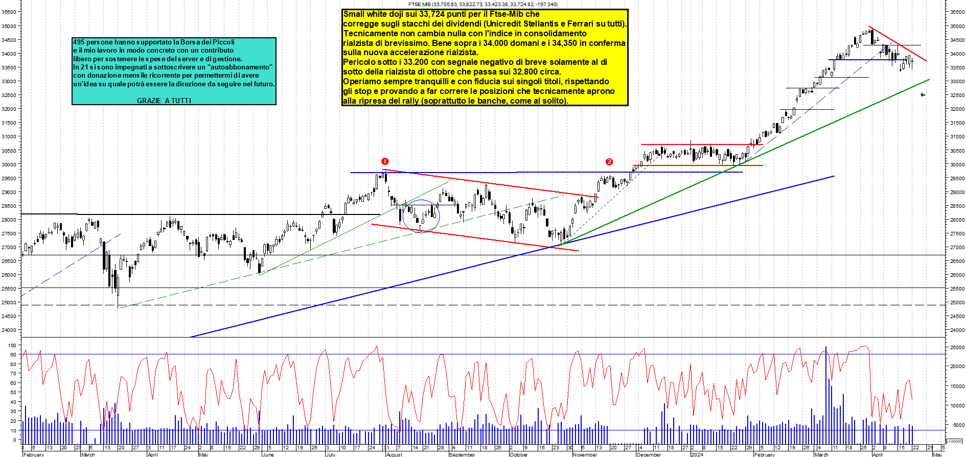 Grafico e analisi tecnica delle azioni Ftse-Mib