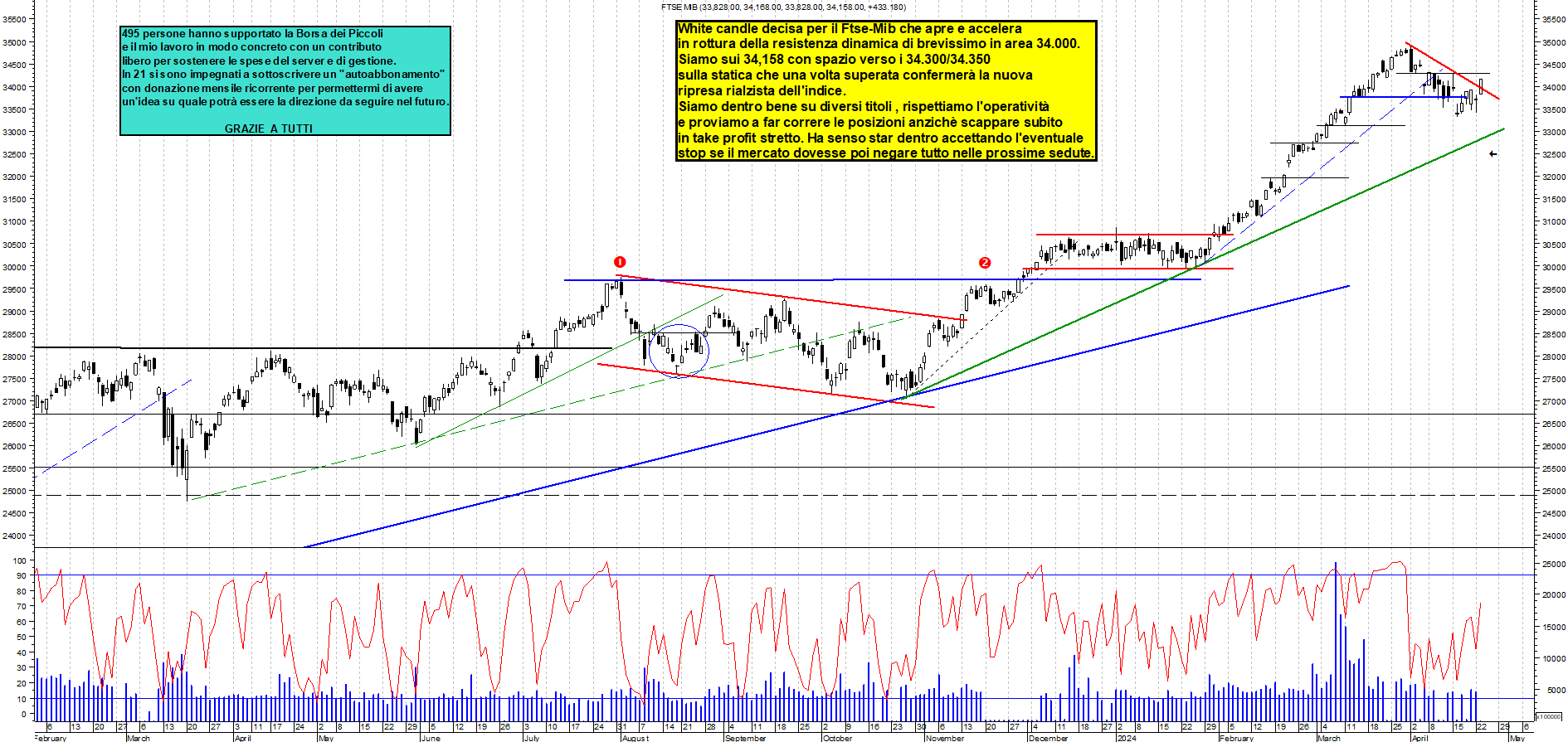 Grafico e analisi tecnica delle azioni Ftse-Mib