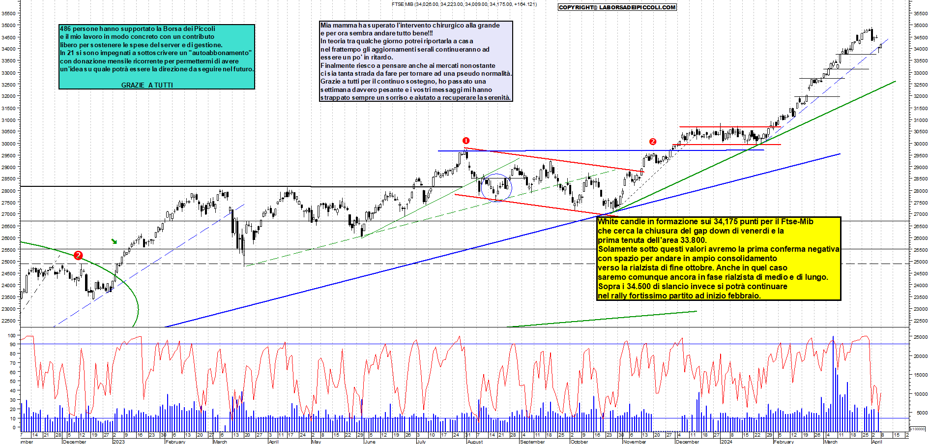 Grafico e analisi tecnica delle azioni Ftse-Mib