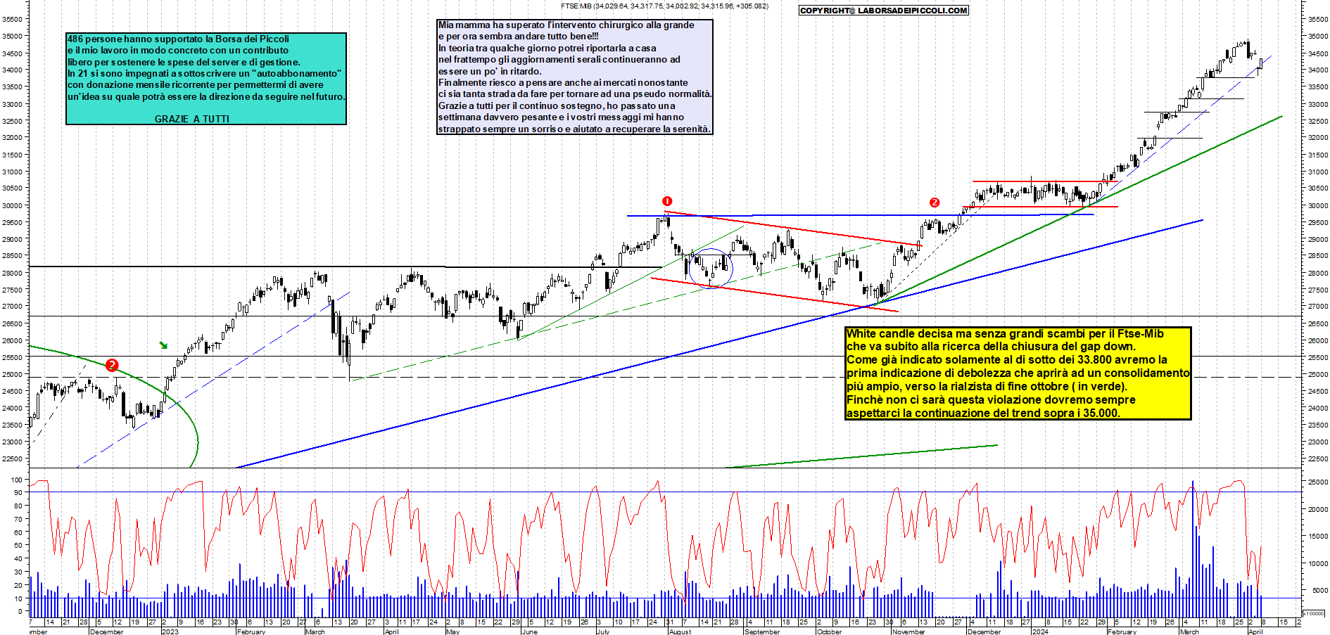 Grafico e analisi tecnica delle azioni Ftse-Mib