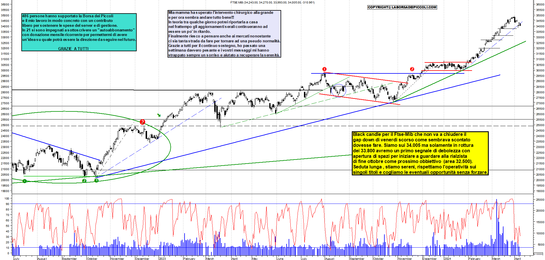 Grafico e analisi tecnica delle azioni Ftse-Mib