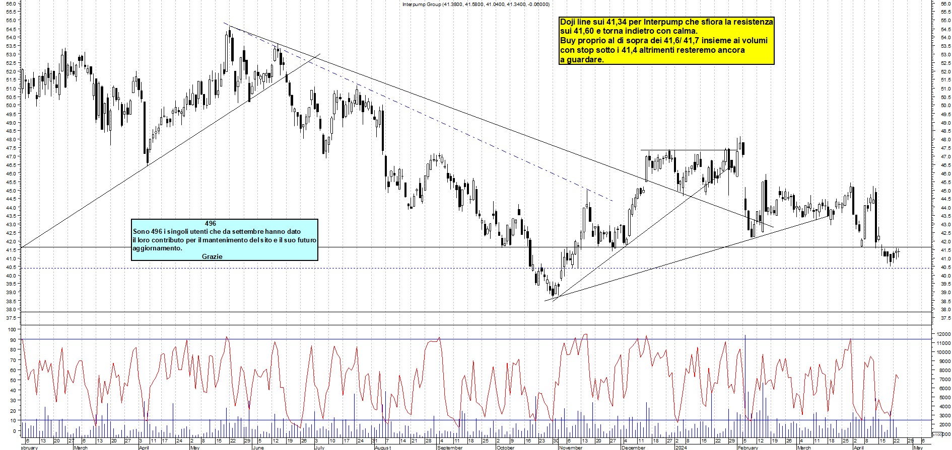 Grafico e analisi tecnica delle azioni Interpump