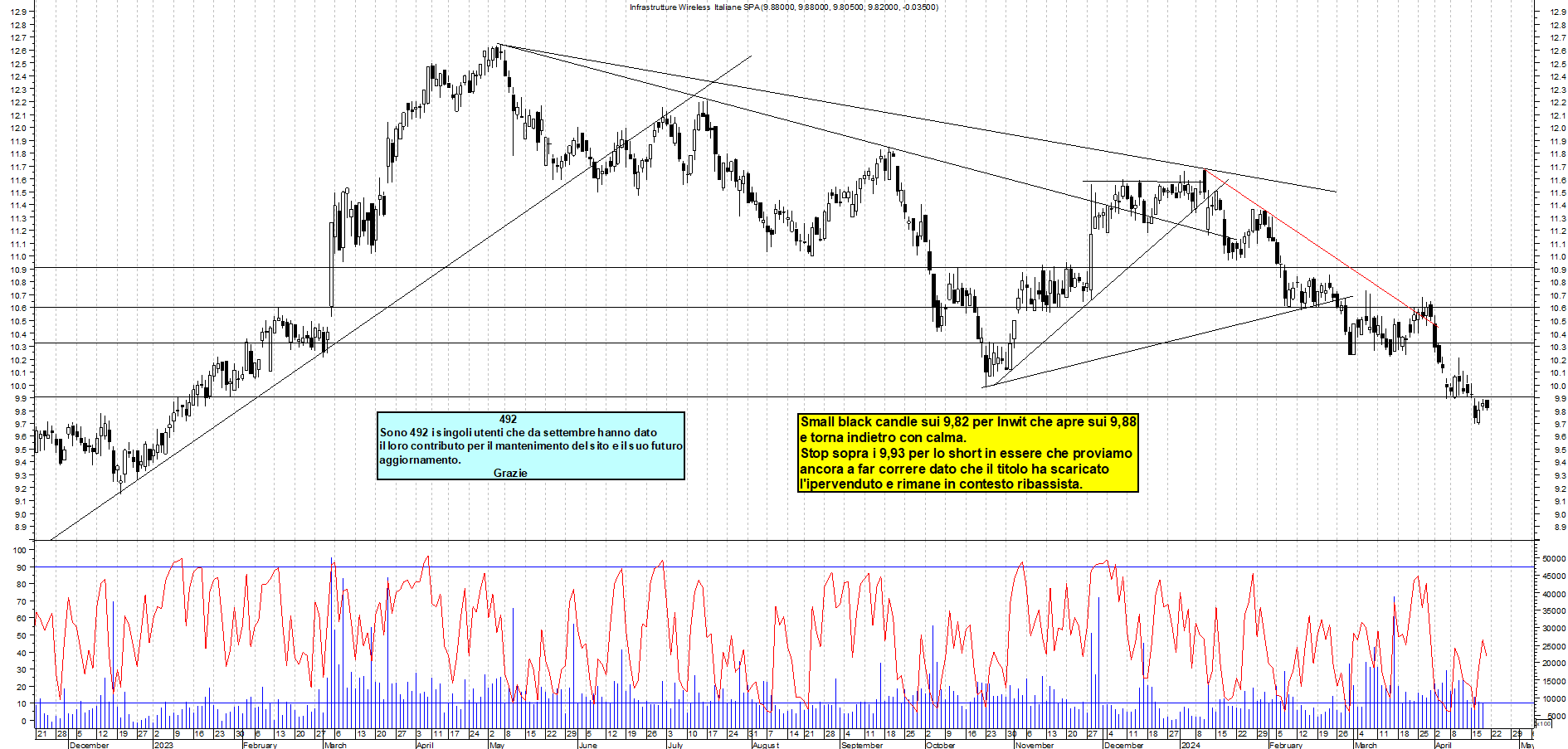 Grafico e analisi tecnica delle azioni INWIT