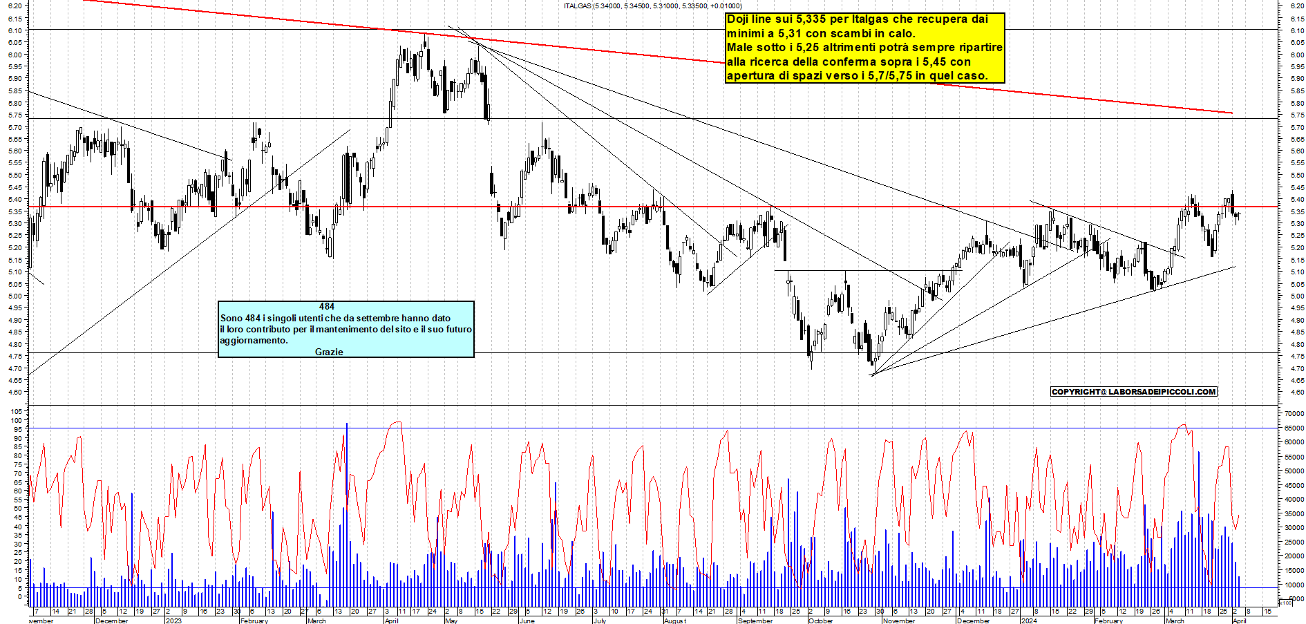 Grafico e analisi tecnica delle azioni Italgas