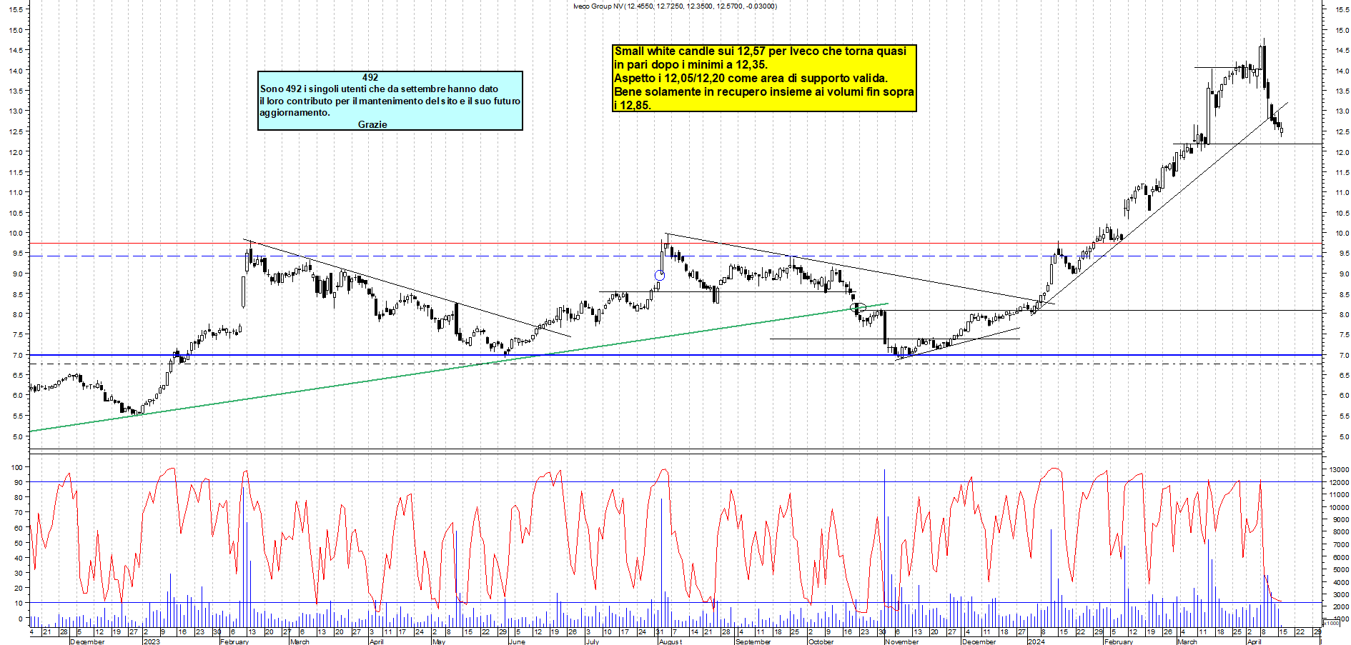 Grafico e analisi tecnica delle azioni Iveco