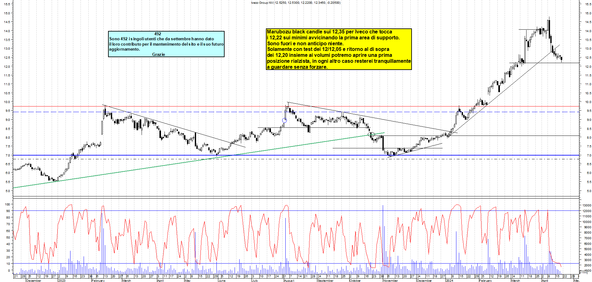 Grafico e analisi tecnica delle azioni Iveco