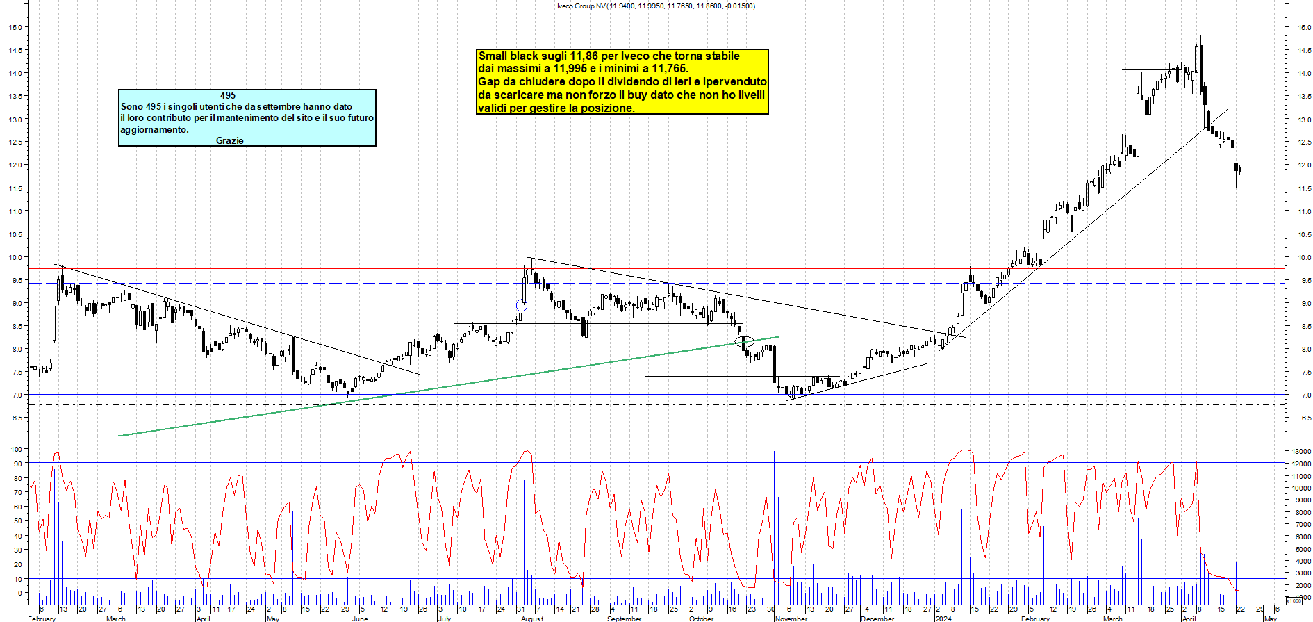 Grafico e analisi tecnica delle azioni Iveco