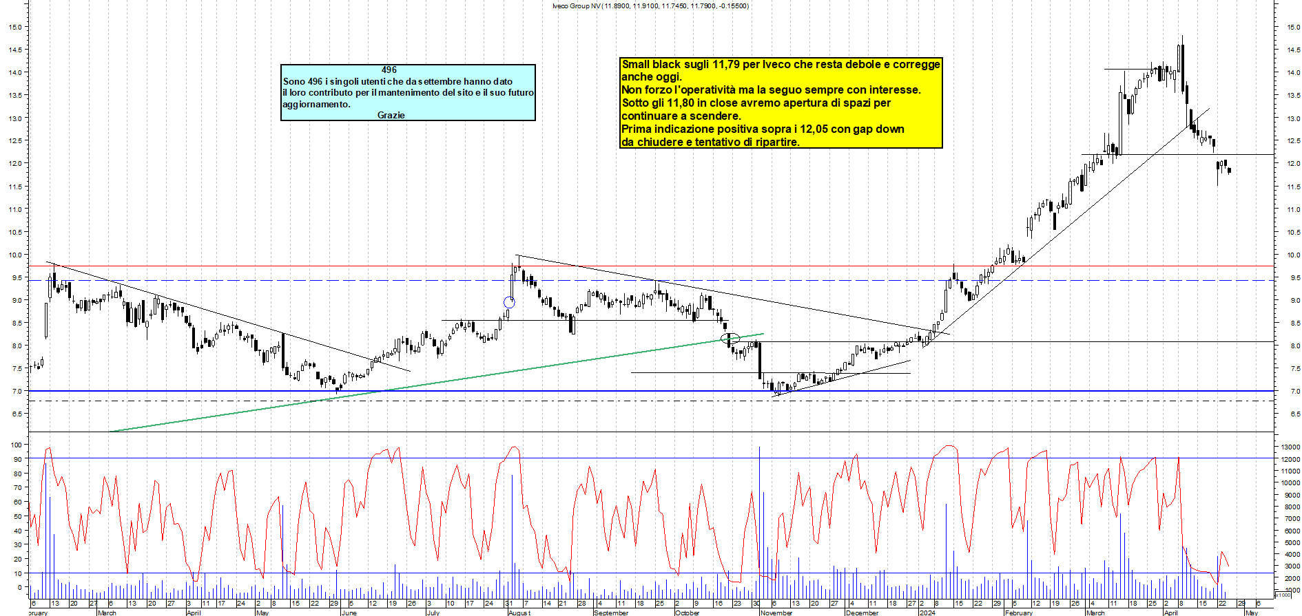 Grafico e analisi tecnica delle azioni Iveco