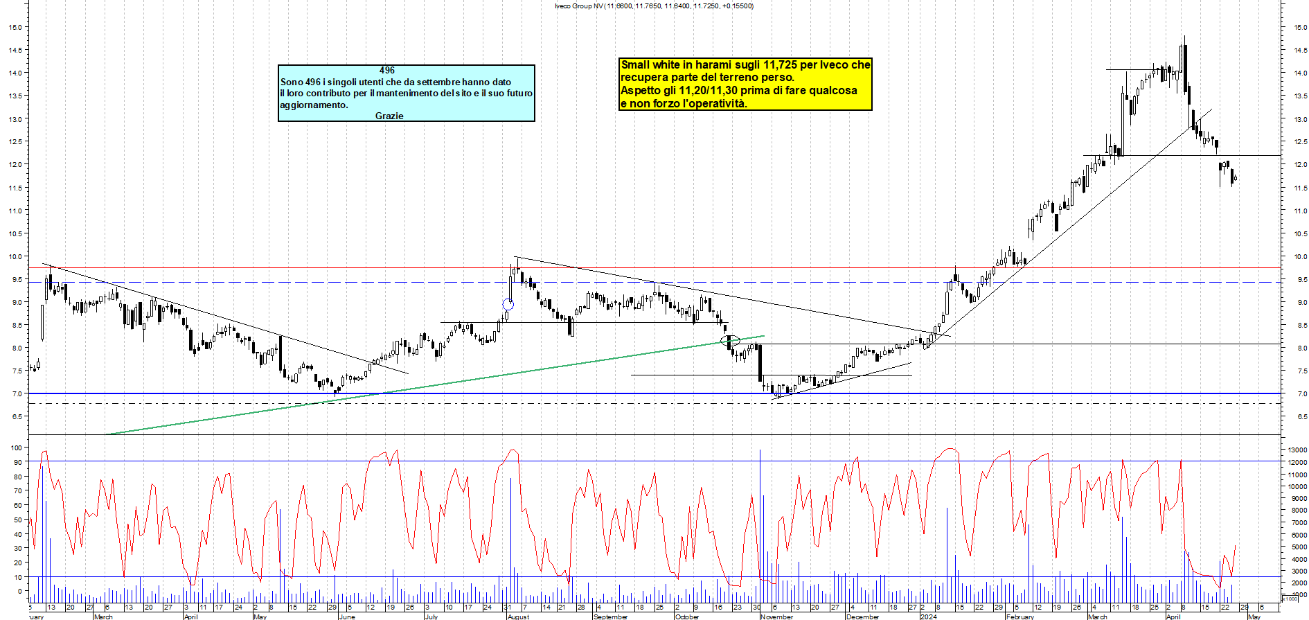 Grafico e analisi tecnica delle azioni Iveco