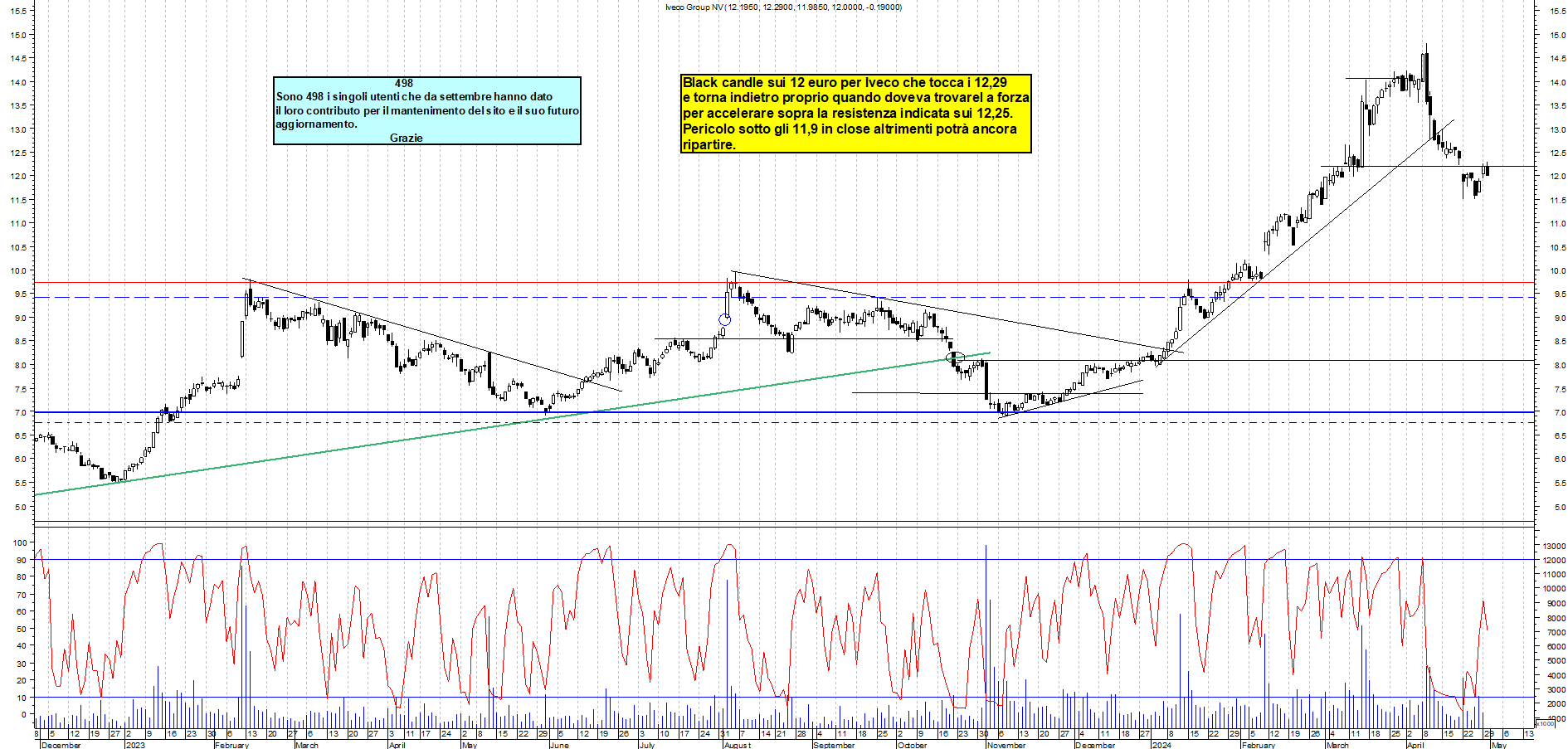 Grafico e analisi tecnica delle azioni Iveco