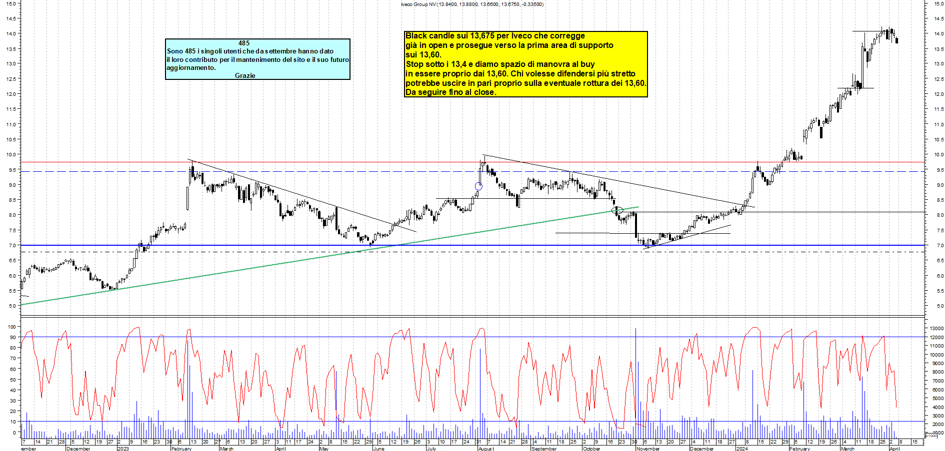 Grafico e analisi tecnica delle azioni Iveco