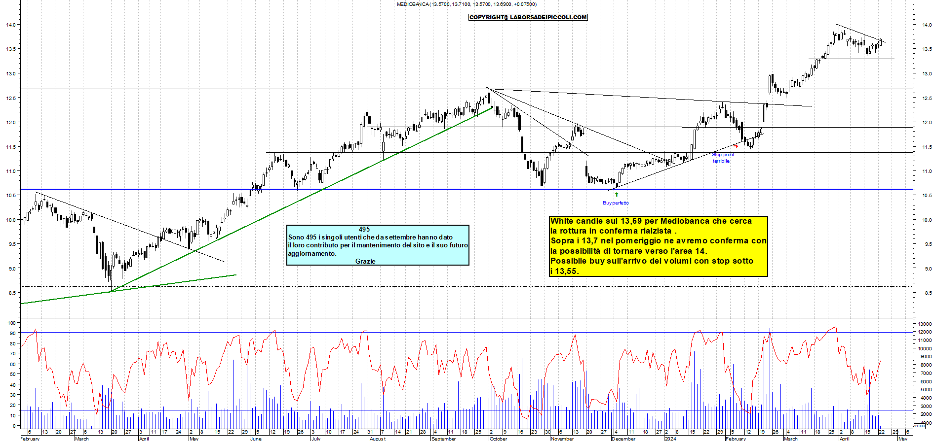 Grafico e analisi tecnica delle azioni Mediobanca