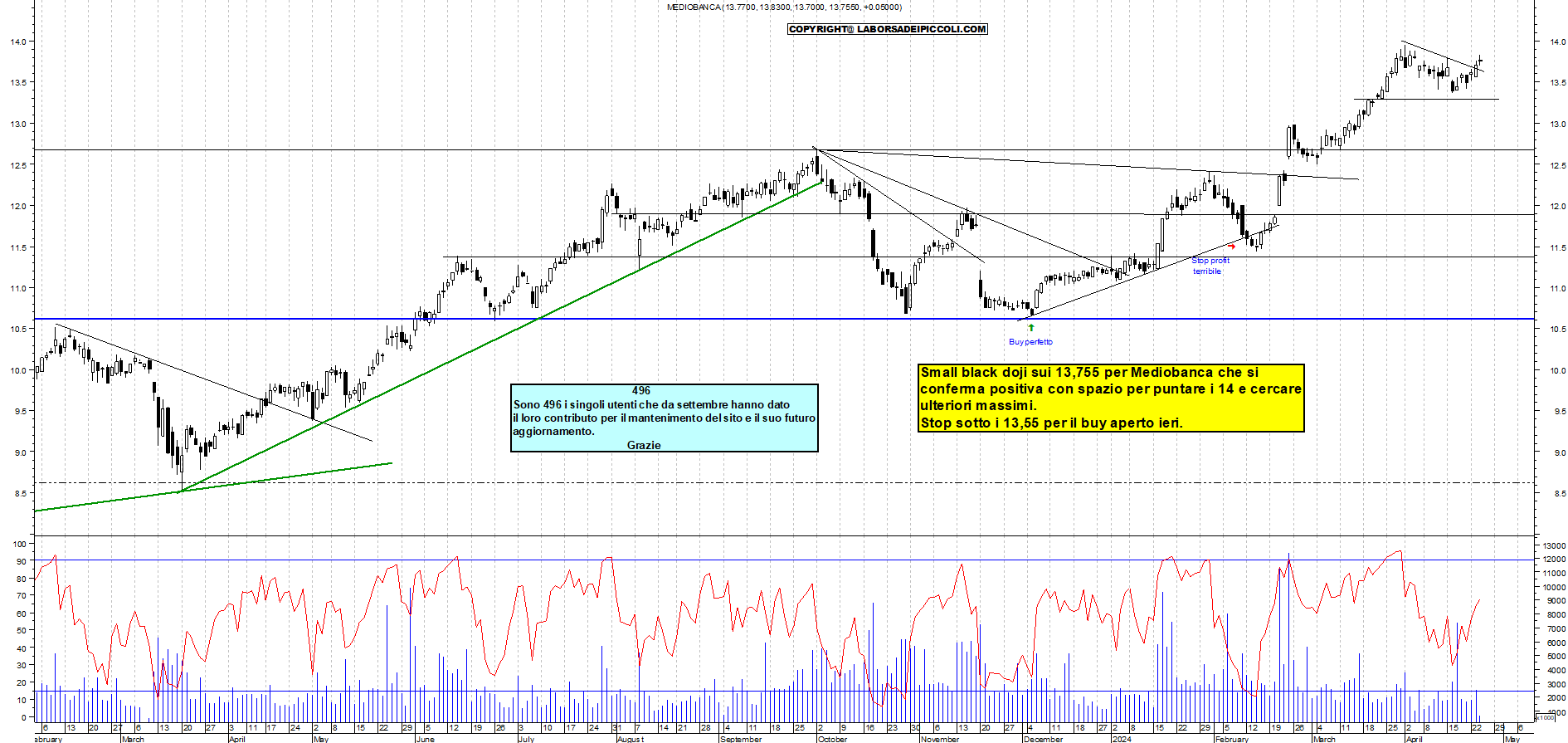 Grafico e analisi tecnica delle azioni Mediobanca