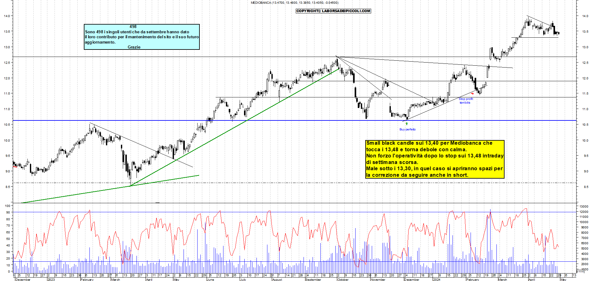 Grafico e analisi tecnica delle azioni Mediobanca