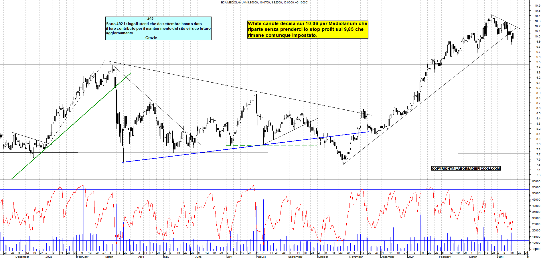 Grafico e analisi tecnica delle azioni Mediolanum
