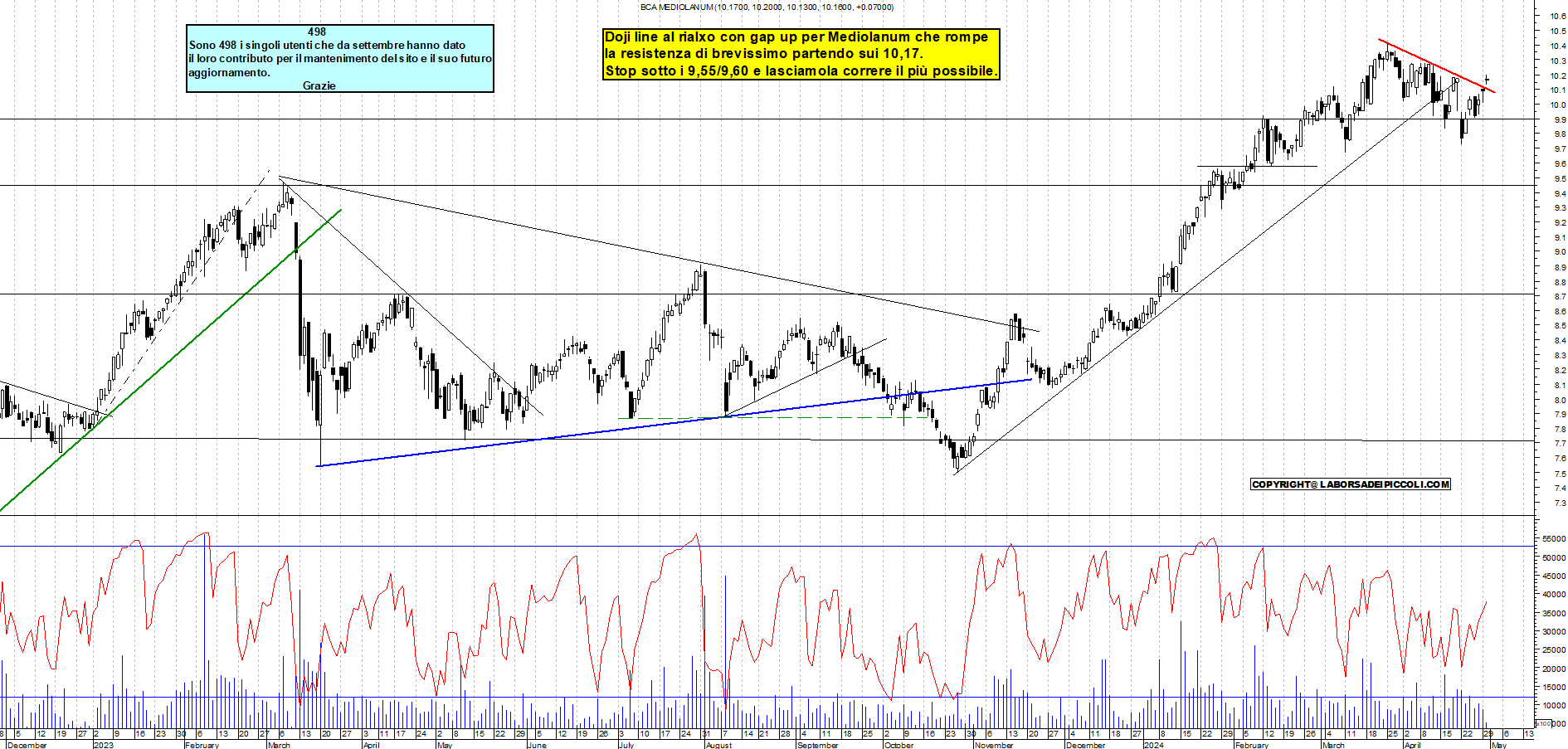 Grafico e analisi tecnica delle azioni Mediolanum