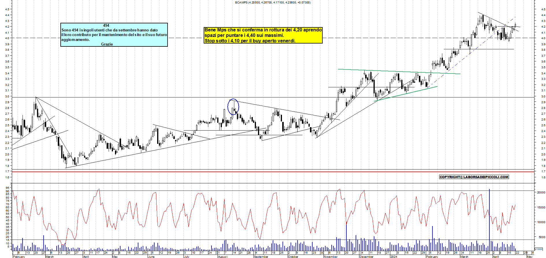 Grafico e analisi tecnica delle azioni Mps