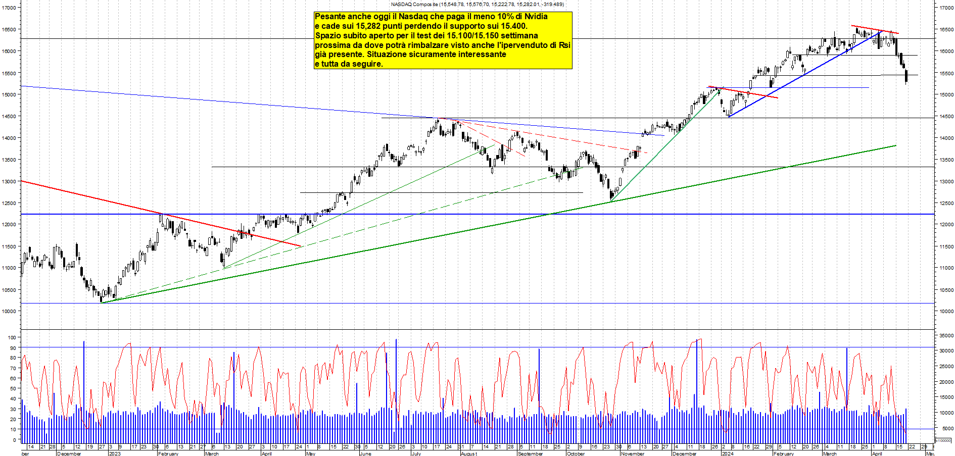 Grafico e analisi tecnica delle azioni Nasdaq