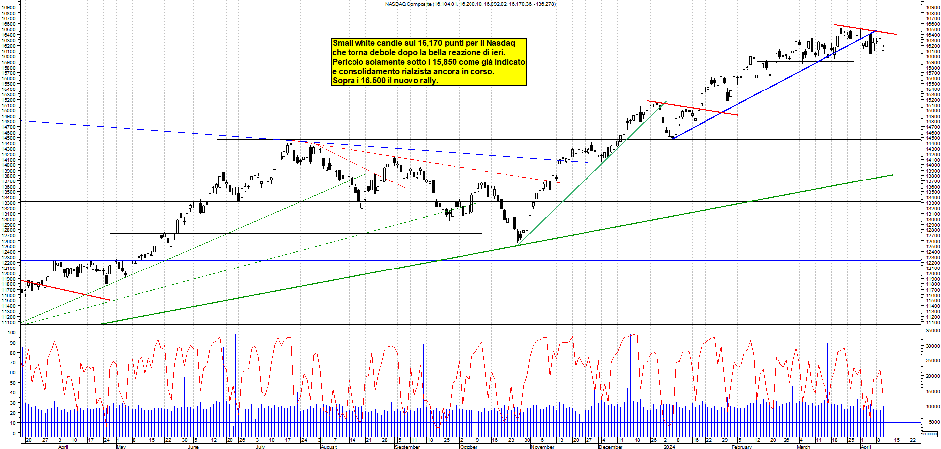 Grafico e analisi tecnica delle azioni Nasdaq