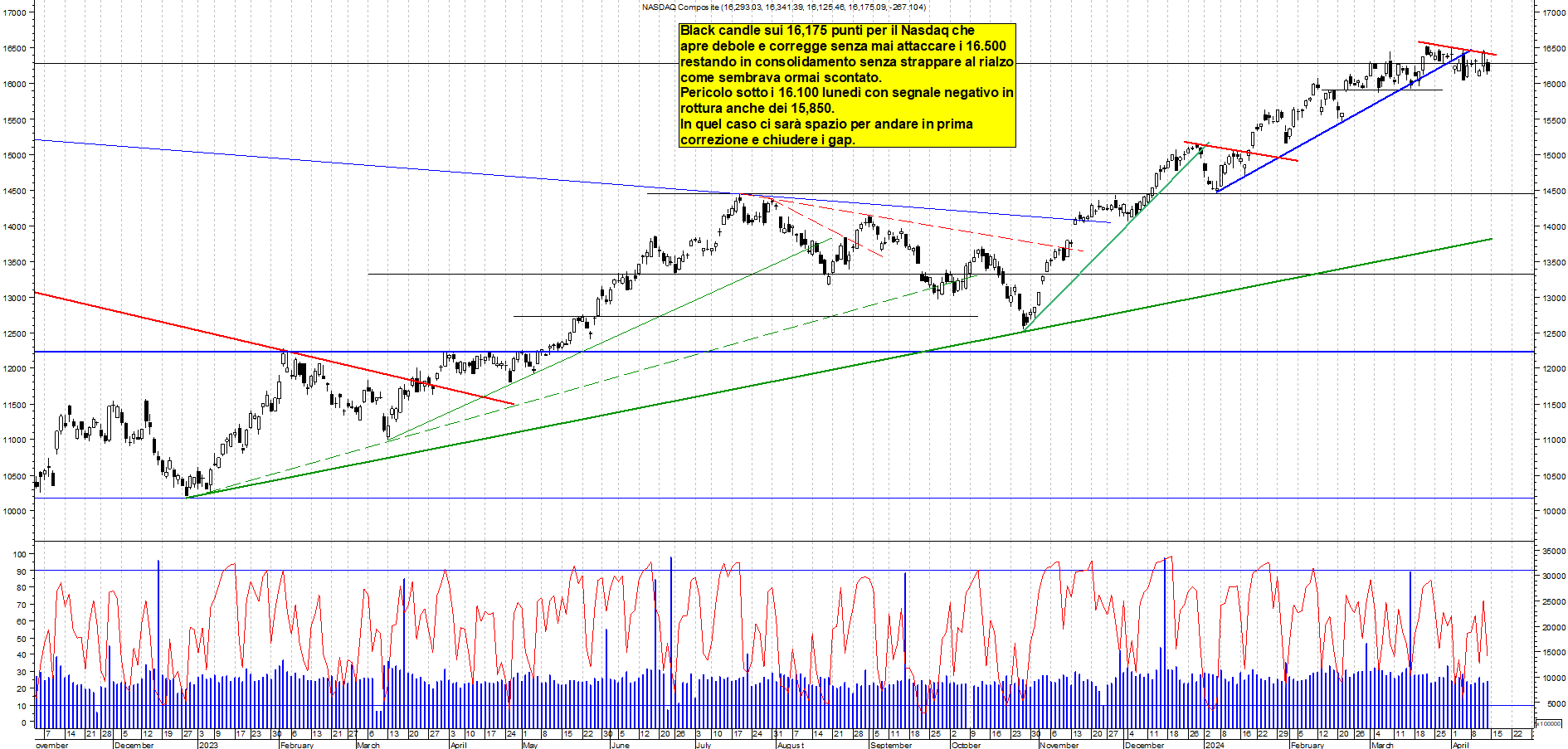 Grafico e analisi tecnica delle azioni Nasdaq