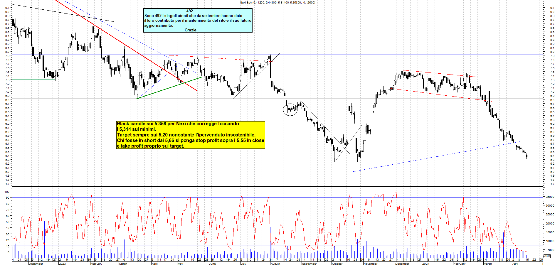 Grafico e analisi tecnica delle azioni Nexi