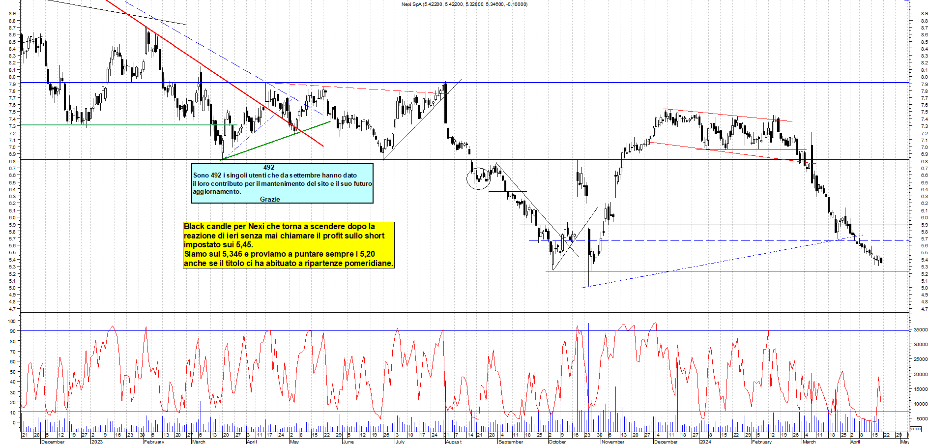 Grafico e analisi tecnica delle azioni Nexi