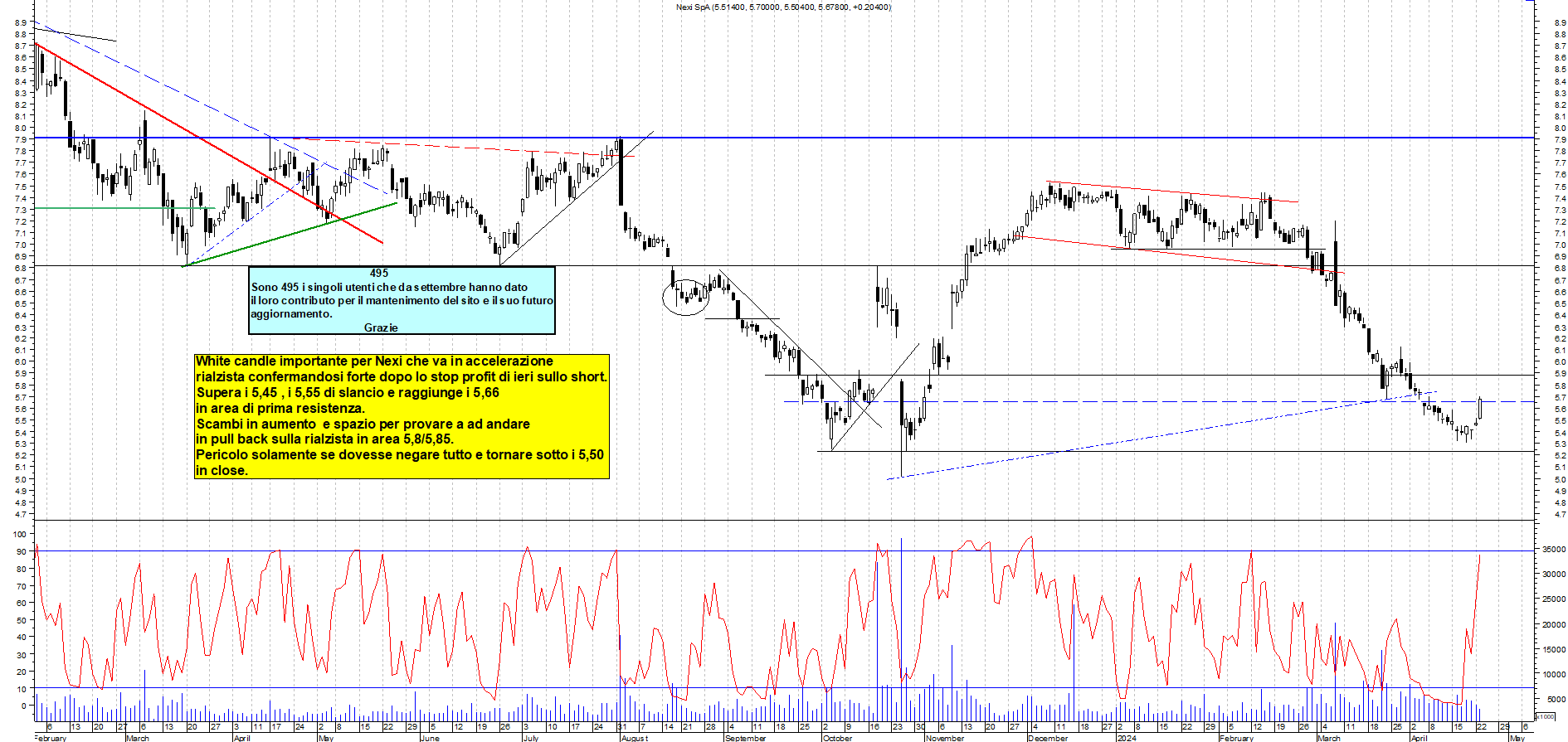 Grafico e analisi tecnica delle azioni Nexi