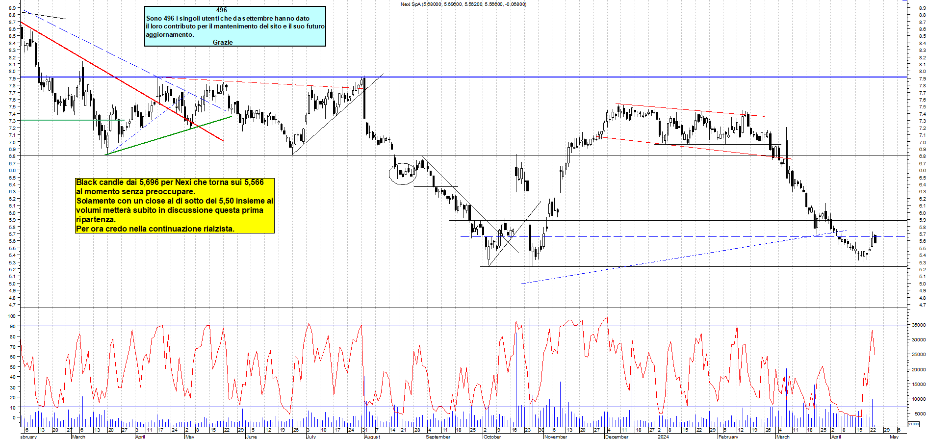 Grafico e analisi tecnica delle azioni Nexi