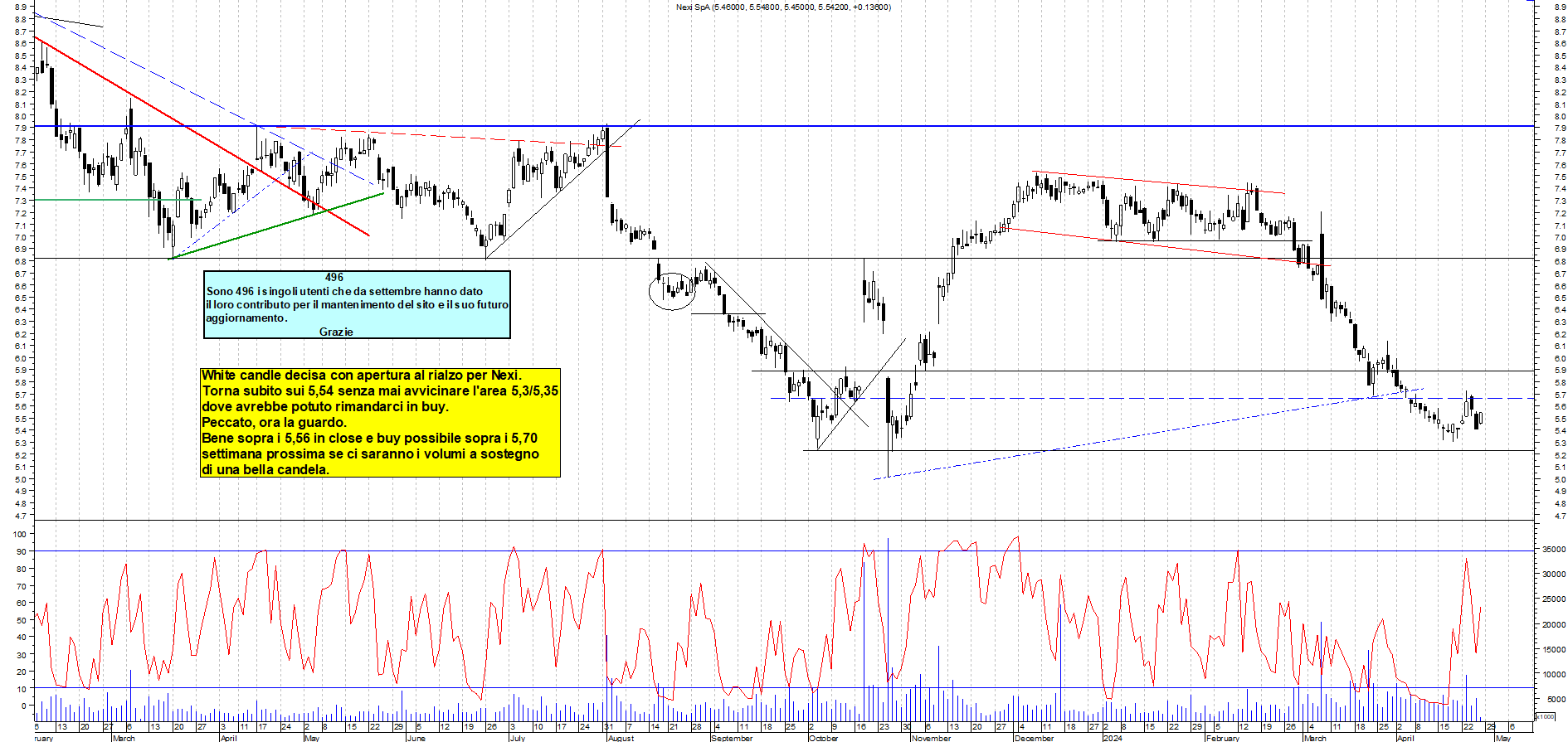 Grafico e analisi tecnica delle azioni Nexi